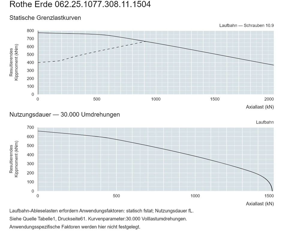 Rothe Erde 062.25.1077.308.11.1504 — Tragfähigkeitskurve; Axiallast (kN); Resultierendes Kippmoment (kNm)
