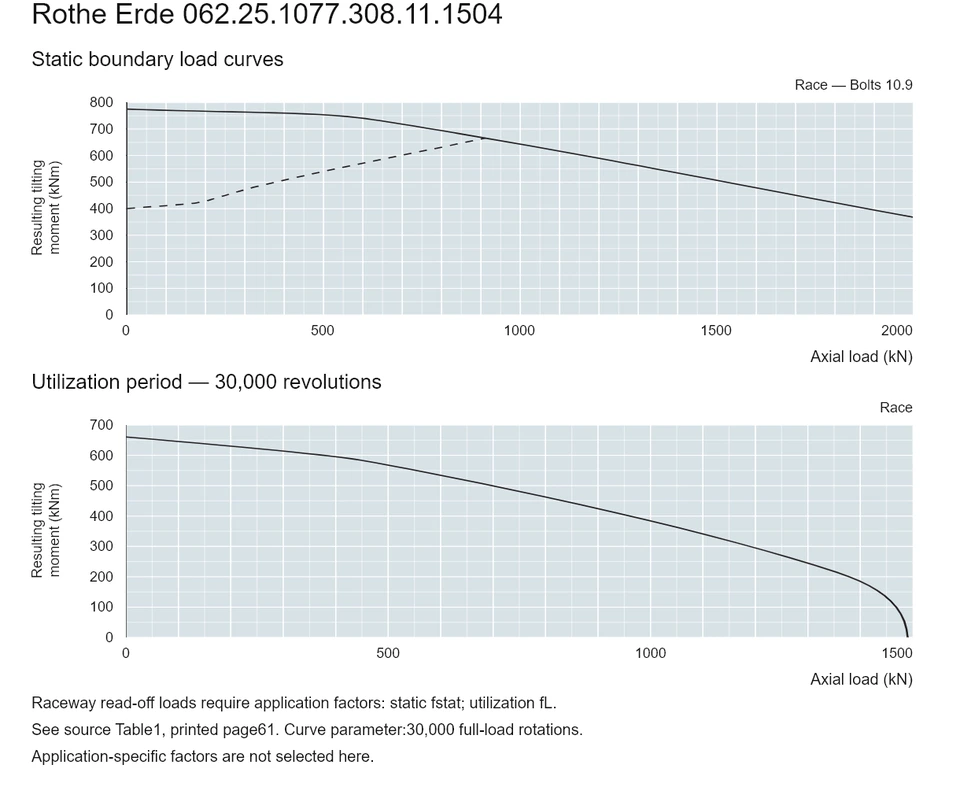Rothe Erde 062.25.1077.308.11.1504 — Load capacity curve; Axial load (kN); Resulting tilting moment (kNm)