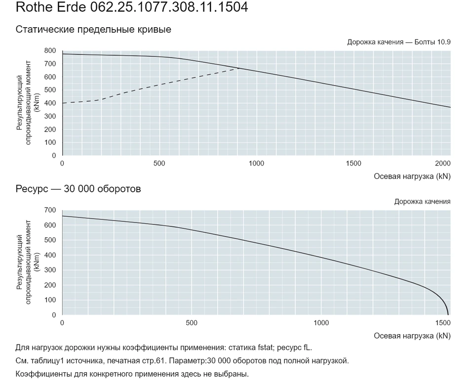 Rothe Erde 062.25.1077.308.11.1504 — Кривая грузоподъемности; Осевая нагрузка (kN); Результирующий опрокидывающий момент (kNm)
