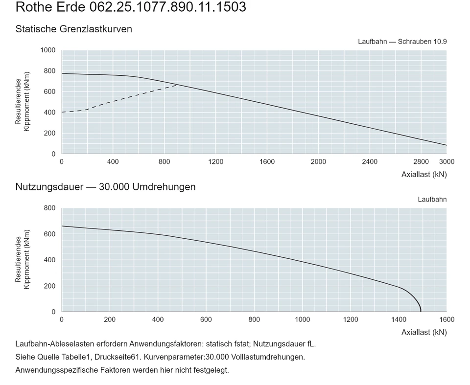 Rothe Erde 062.25.1077.890.11.1503 — Tragfähigkeitskurve; Axiallast (kN); Resultierendes Kippmoment (kNm)