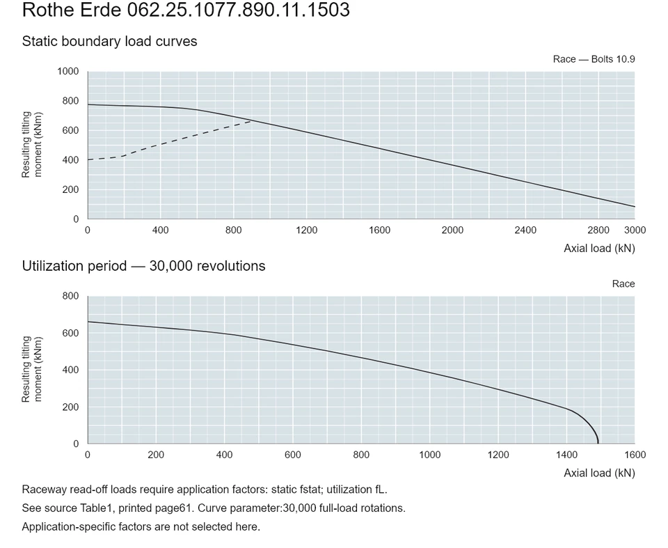 Rothe Erde 062.25.1077.890.11.1503 — Load capacity curve; Axial load (kN); Resulting tilting moment (kNm)