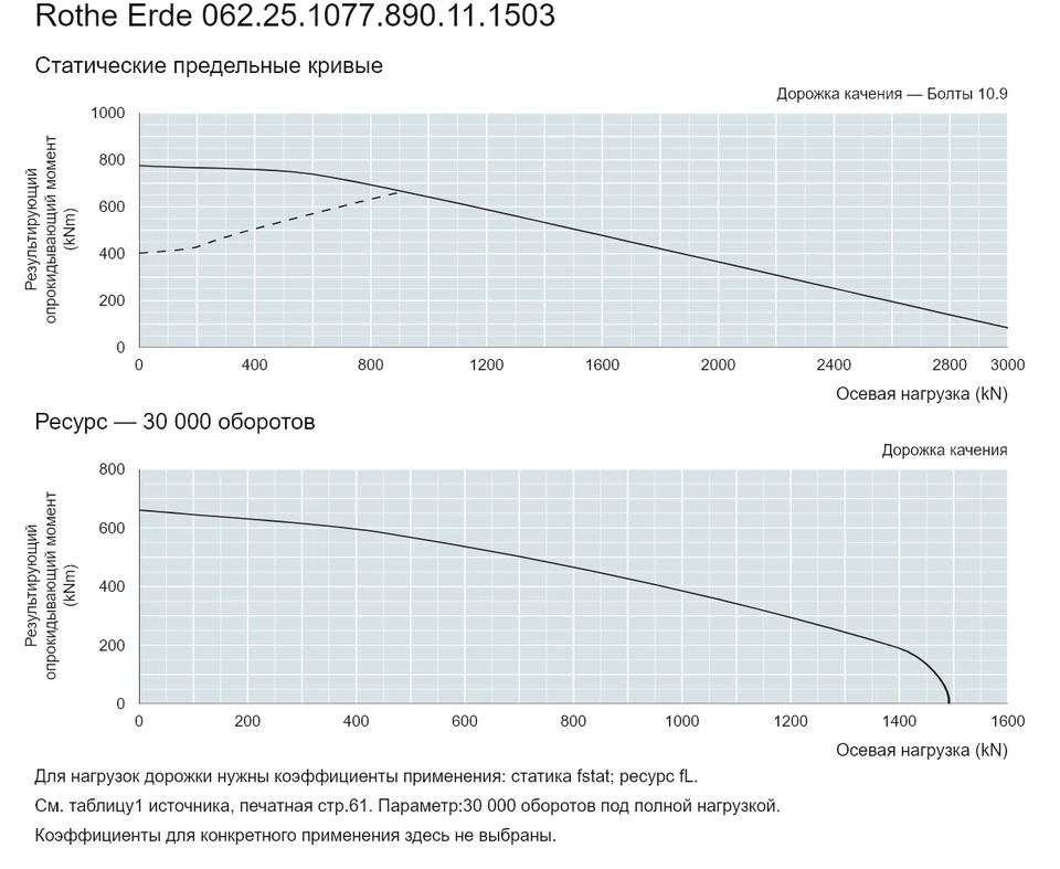 Rothe Erde 062.25.1077.890.11.1503 — Кривая грузоподъемности; Осевая нагрузка (kN); Результирующий опрокидывающий момент (kNm)