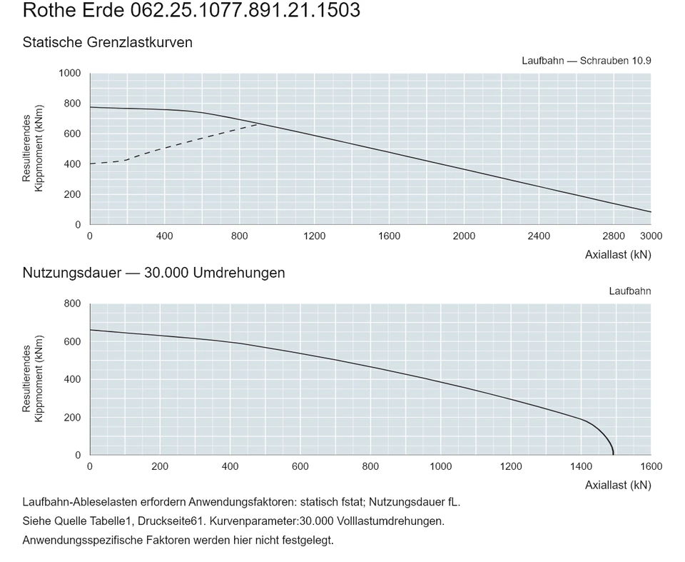 Rothe Erde 062.25.1077.891.21.1503 — Tragfähigkeitskurve; Axiallast (kN); Resultierendes Kippmoment (kNm)