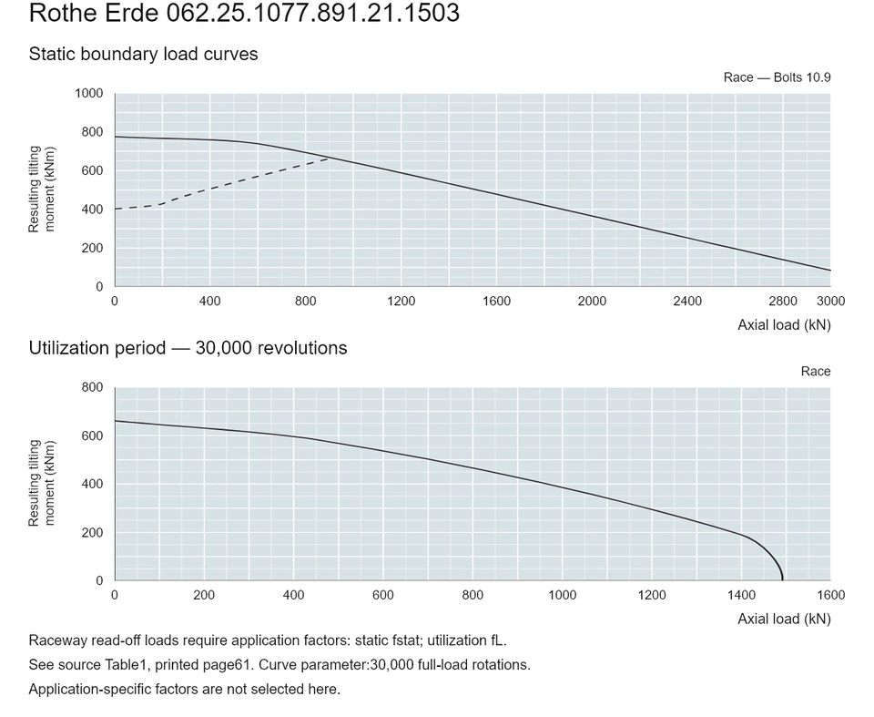 Rothe Erde 062.25.1077.891.21.1503 — Load capacity curve; Axial load (kN); Resulting tilting moment (kNm)