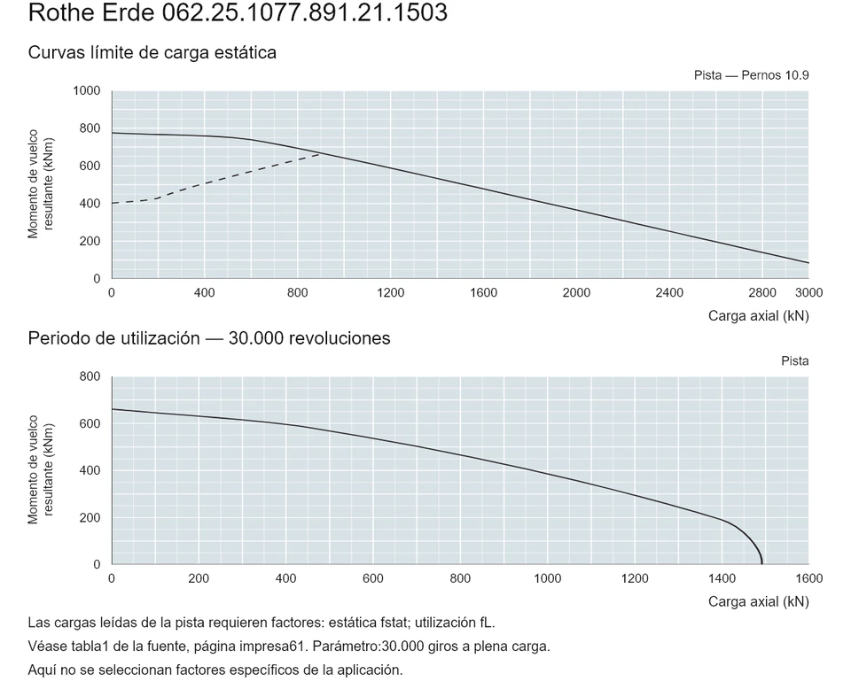 Rothe Erde 062.25.1077.891.21.1503 — Curva de capacidad de carga; Carga axial (kN); Momento de vuelco resultante (kNm)