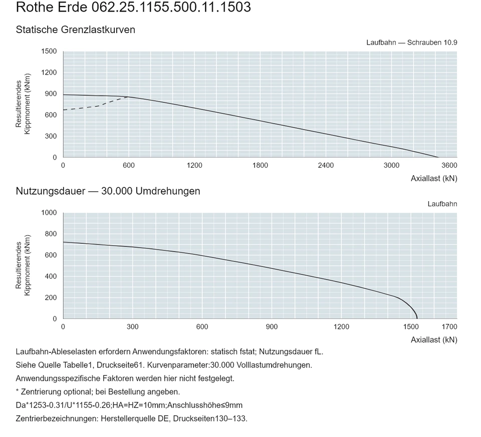 Rothe Erde 062.25.1155.500.11.1503 — Tragfähigkeitskurve; Axiallast (kN); Resultierendes Kippmoment (kNm)