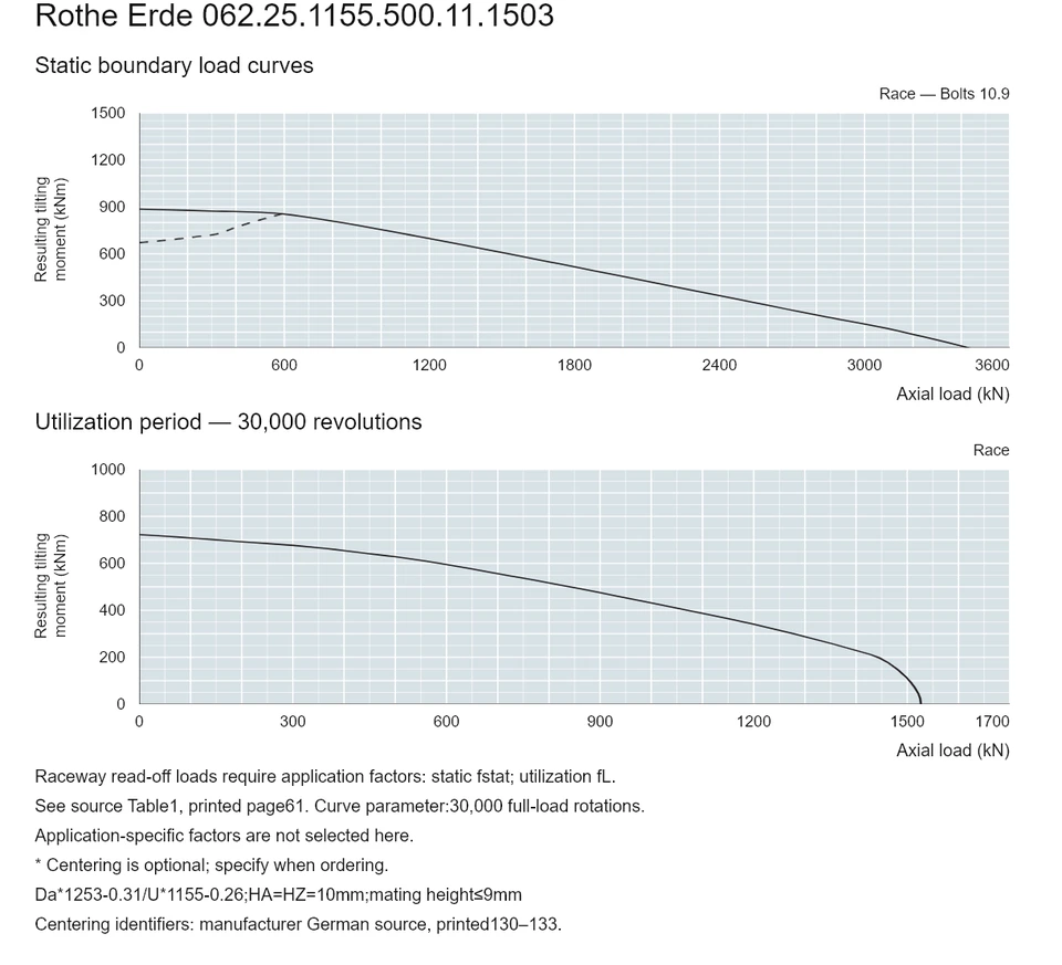 Rothe Erde 062.25.1155.500.11.1503 — Load capacity curve; Axial load (kN); Resulting tilting moment (kNm)