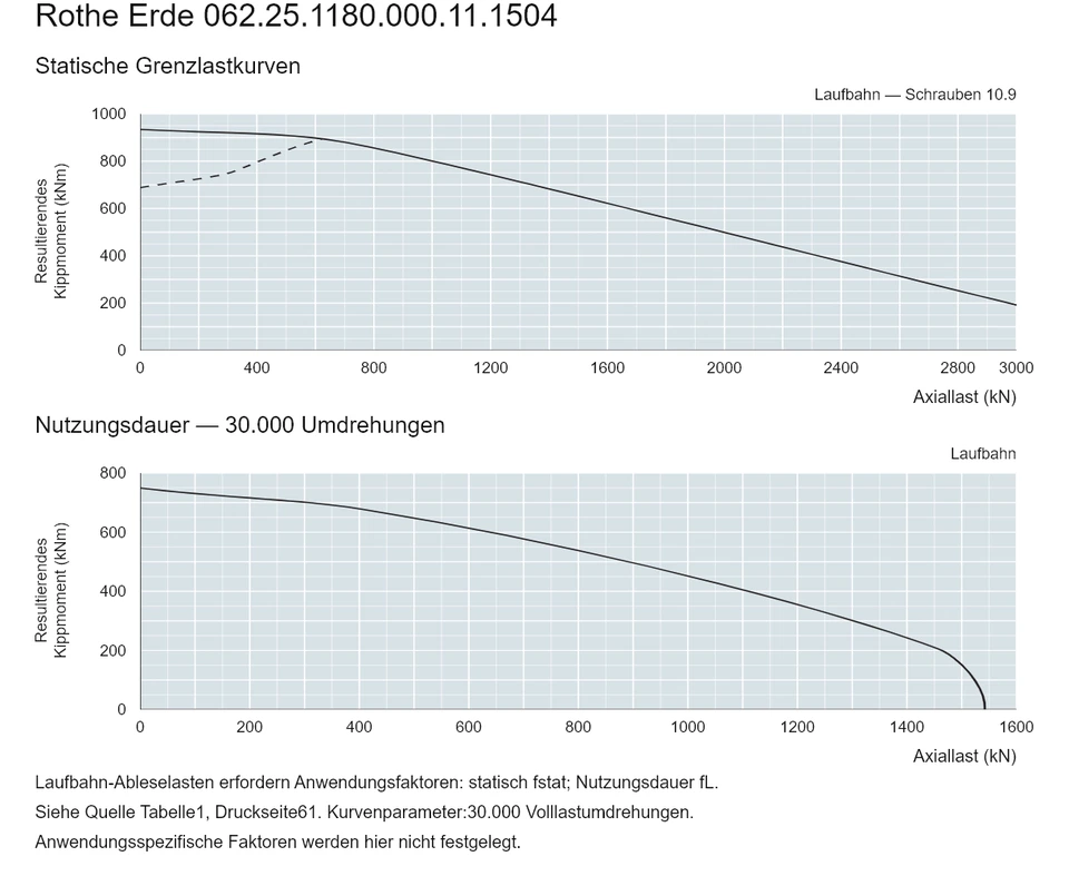 Rothe Erde 062.25.1180.000.11.1504 — Tragfähigkeitskurve; Axiallast (kN); Resultierendes Kippmoment (kNm)