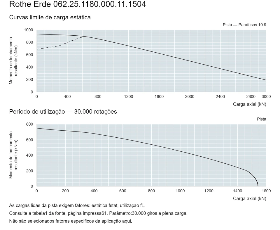 Rothe Erde 062.25.1180.000.11.1504 — Curva de capacidade de carga; Carga axial (kN); Momento de tombamento resultante (kNm)