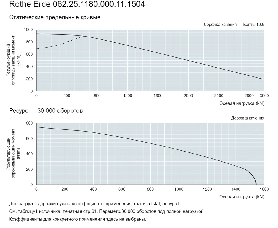 Rothe Erde 062.25.1180.000.11.1504 — Кривая грузоподъемности; Осевая нагрузка (kN); Результирующий опрокидывающий момент (kNm)
