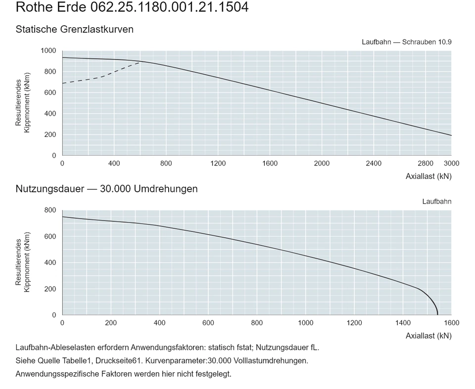 Rothe Erde 062.25.1180.001.21.1504 — Tragfähigkeitskurve; Axiallast (kN); Resultierendes Kippmoment (kNm)