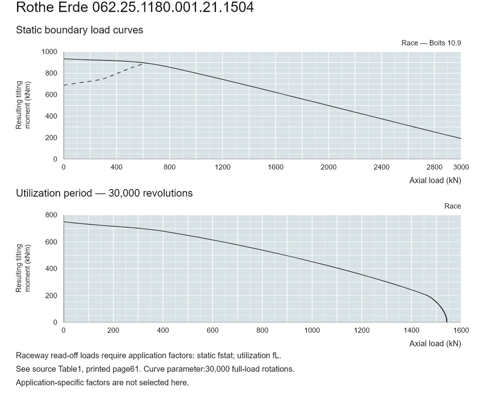 Rothe Erde 062.25.1180.001.21.1504 — Load capacity curve; Axial load (kN); Resulting tilting moment (kNm)