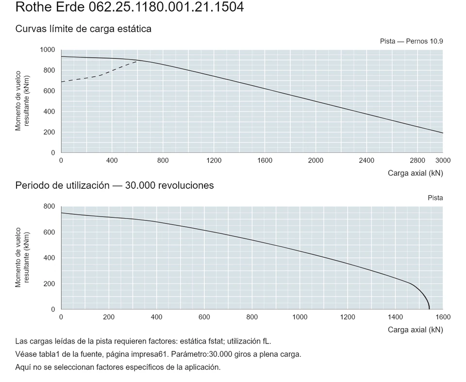 Rothe Erde 062.25.1180.001.21.1504 — Curva de capacidad de carga; Carga axial (kN); Momento de vuelco resultante (kNm)