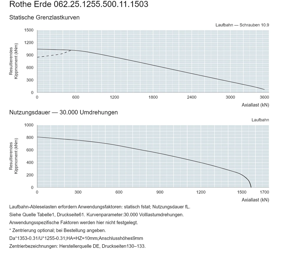 Rothe Erde 062.25.1255.500.11.1503 — Tragfähigkeitskurve; Axiallast (kN); Resultierendes Kippmoment (kNm)