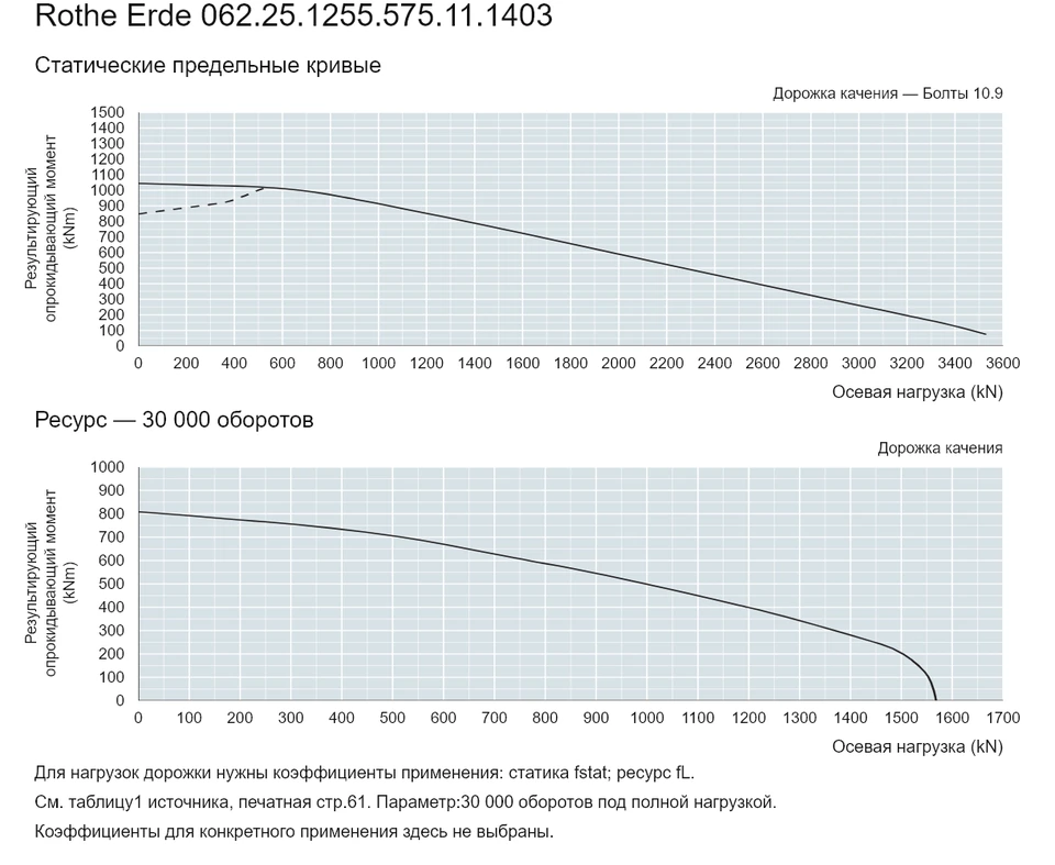 Rothe Erde 062.25.1255.575.11.1403 — Кривая грузоподъемности; Осевая нагрузка (kN); Результирующий опрокидывающий момент (kNm)
