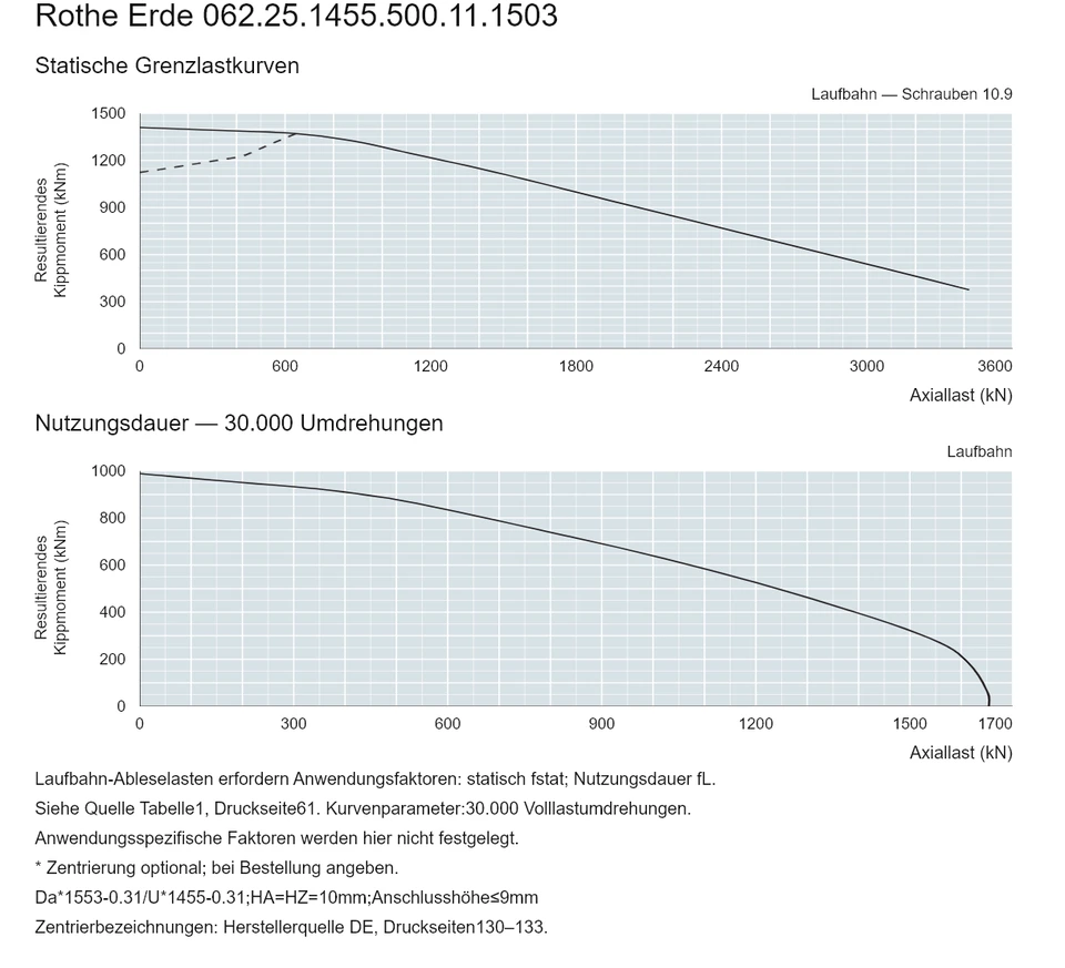Rothe Erde 062.25.1455.500.11.1503 — Tragfähigkeitskurve; Axiallast (kN); Resultierendes Kippmoment (kNm)