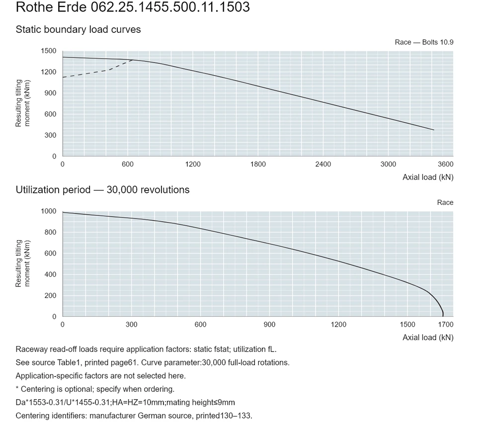 Rothe Erde 062.25.1455.500.11.1503 — Load capacity curve; Axial load (kN); Resulting tilting moment (kNm)