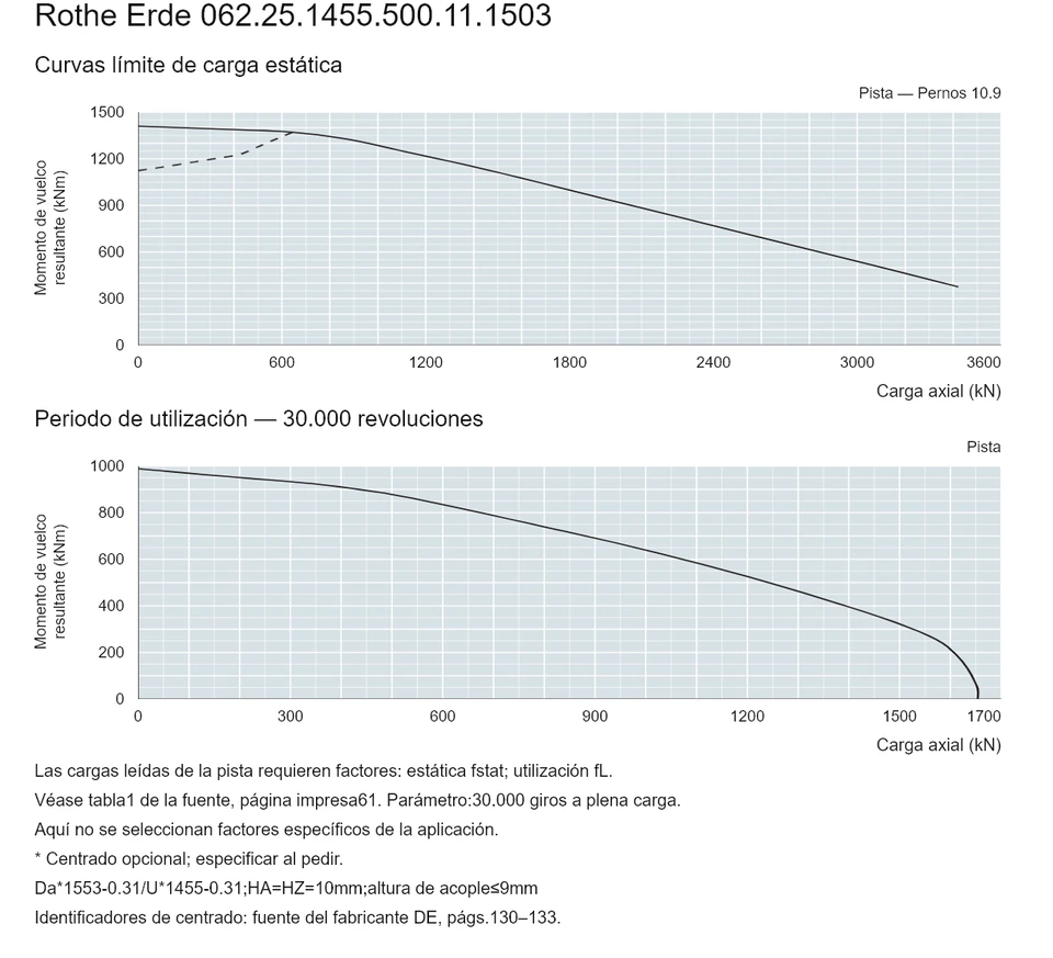 Rothe Erde 062.25.1455.500.11.1503 — Curva de capacidad de carga; Carga axial (kN); Momento de vuelco resultante (kNm)