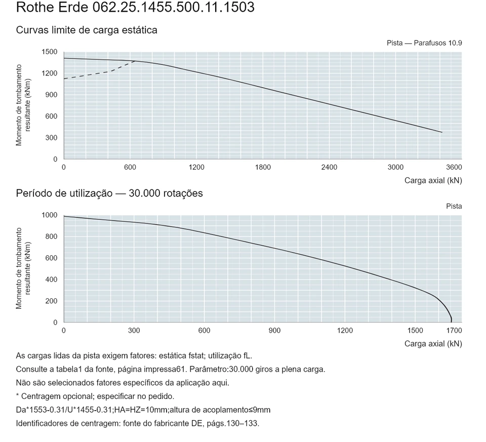 Rothe Erde 062.25.1455.500.11.1503 — Curva de capacidade de carga; Carga axial (kN); Momento de tombamento resultante (kNm)
