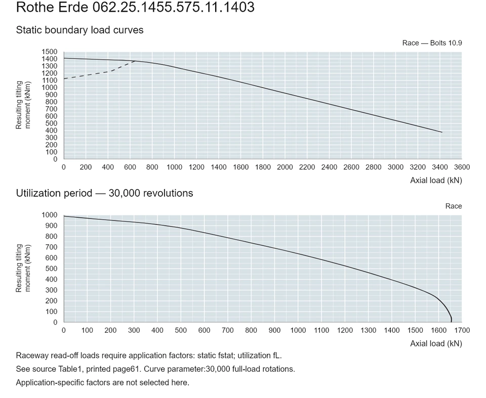 Rothe Erde 062.25.1455.575.11.1403 — Load capacity curve; Axial load (kN); Resulting tilting moment (kNm)