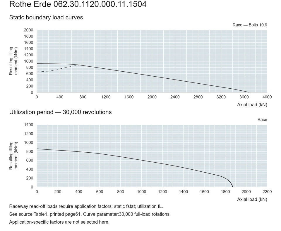 Rothe Erde 062.30.1120.000.11.1504 — Load capacity curve; Axial load (kN); Resulting tilting moment (kNm)