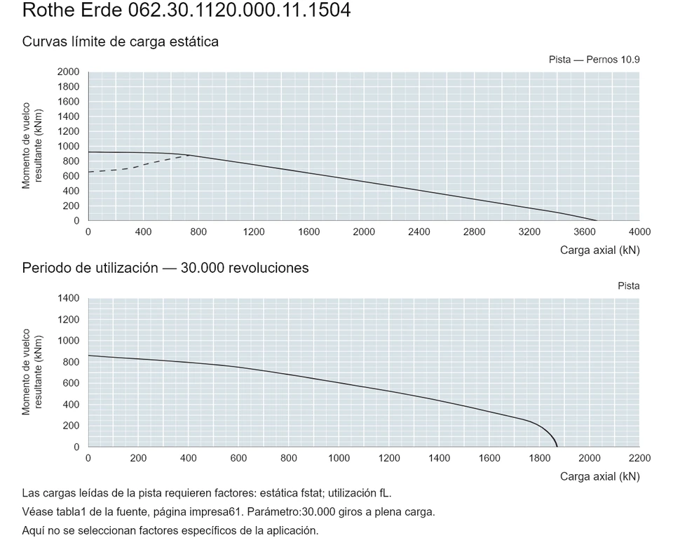 Rothe Erde 062.30.1120.000.11.1504 — Curva de capacidad de carga; Carga axial (kN); Momento de vuelco resultante (kNm)