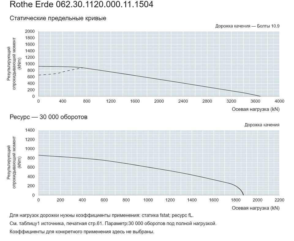 Rothe Erde 062.30.1120.000.11.1504 — Кривая грузоподъемности; Осевая нагрузка (kN); Результирующий опрокидывающий момент (kNm)