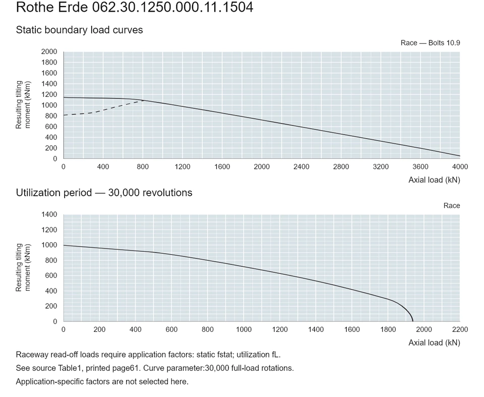 Rothe Erde 062.30.1250.000.11.1504 — Load capacity curve; Axial load (kN); Resulting tilting moment (kNm)