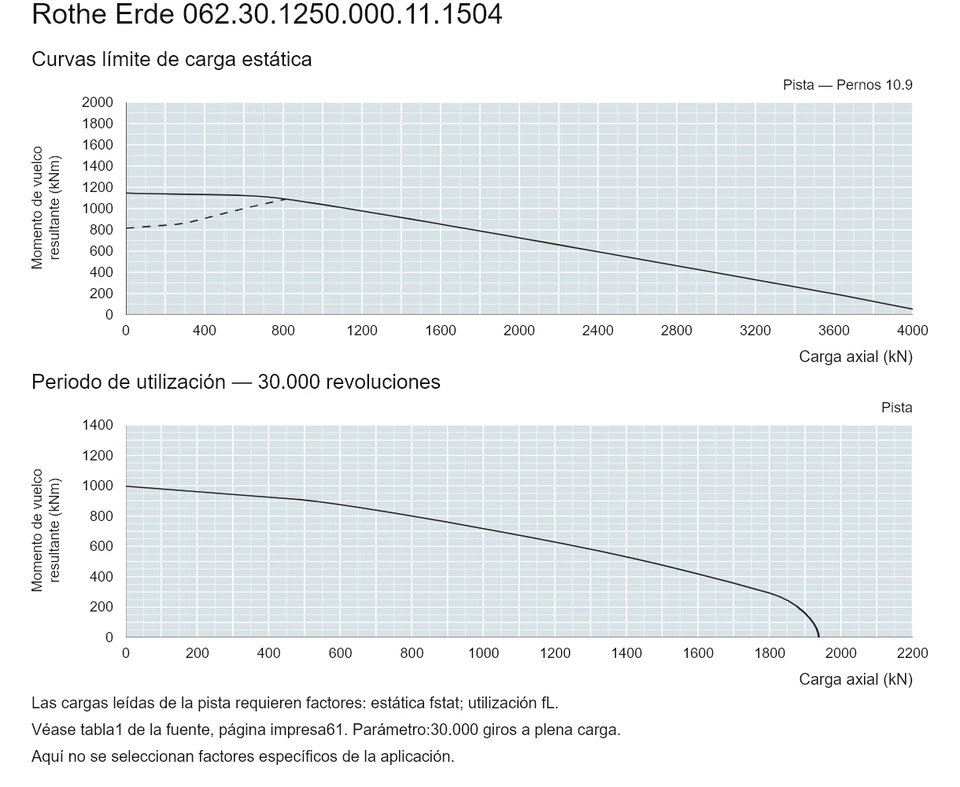 Rothe Erde 062.30.1250.000.11.1504 — Curva de capacidad de carga; Carga axial (kN); Momento de vuelco resultante (kNm)