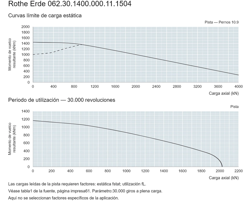 Rothe Erde 062.30.1400.000.11.1504 — Curva de capacidad de carga; Carga axial (kN); Momento de vuelco resultante (kNm)
