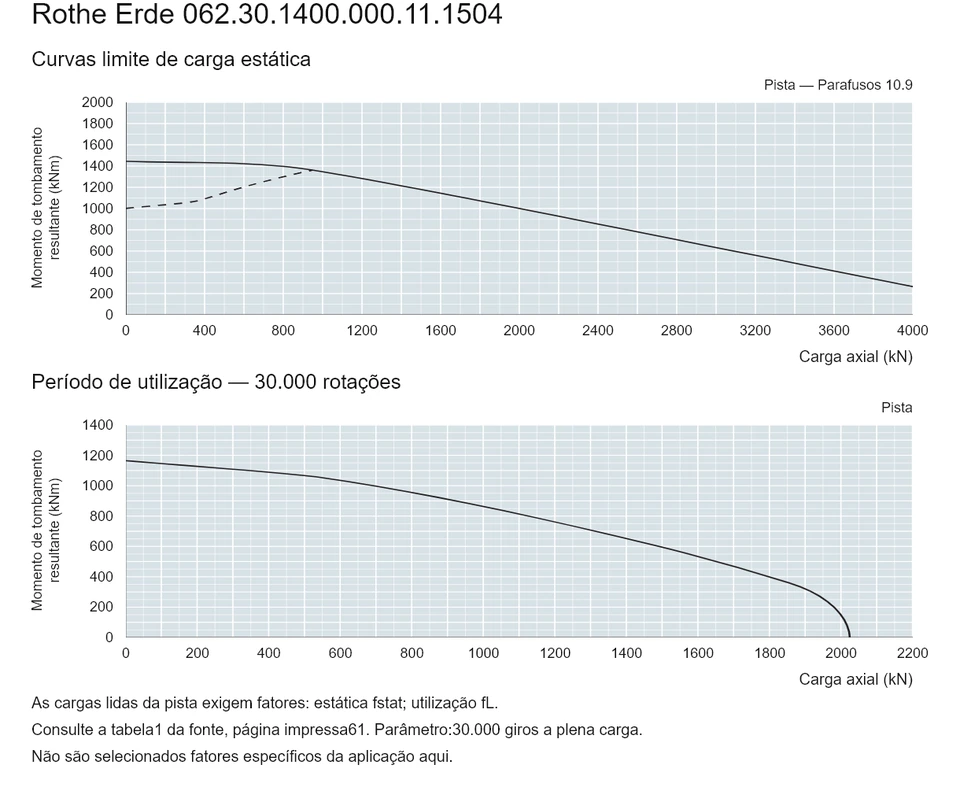 Rothe Erde 062.30.1400.000.11.1504 — Curva de capacidade de carga; Carga axial (kN); Momento de tombamento resultante (kNm)
