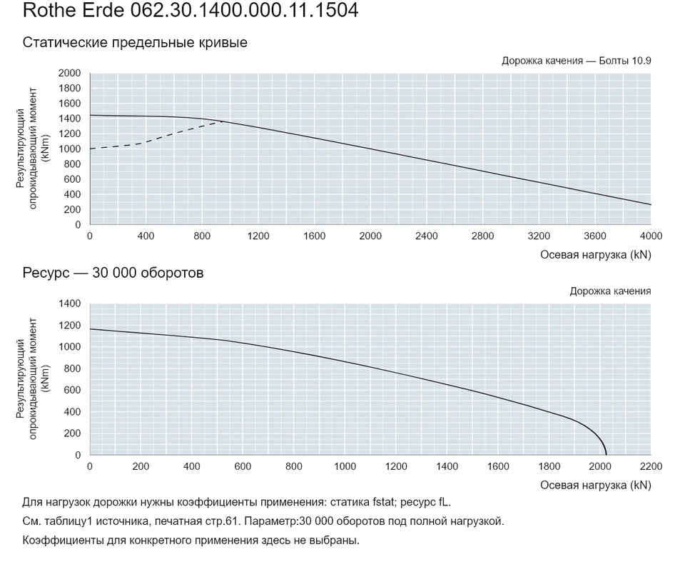 Rothe Erde 062.30.1400.000.11.1504 — Кривая грузоподъемности; Осевая нагрузка (kN); Результирующий опрокидывающий момент (kNm)