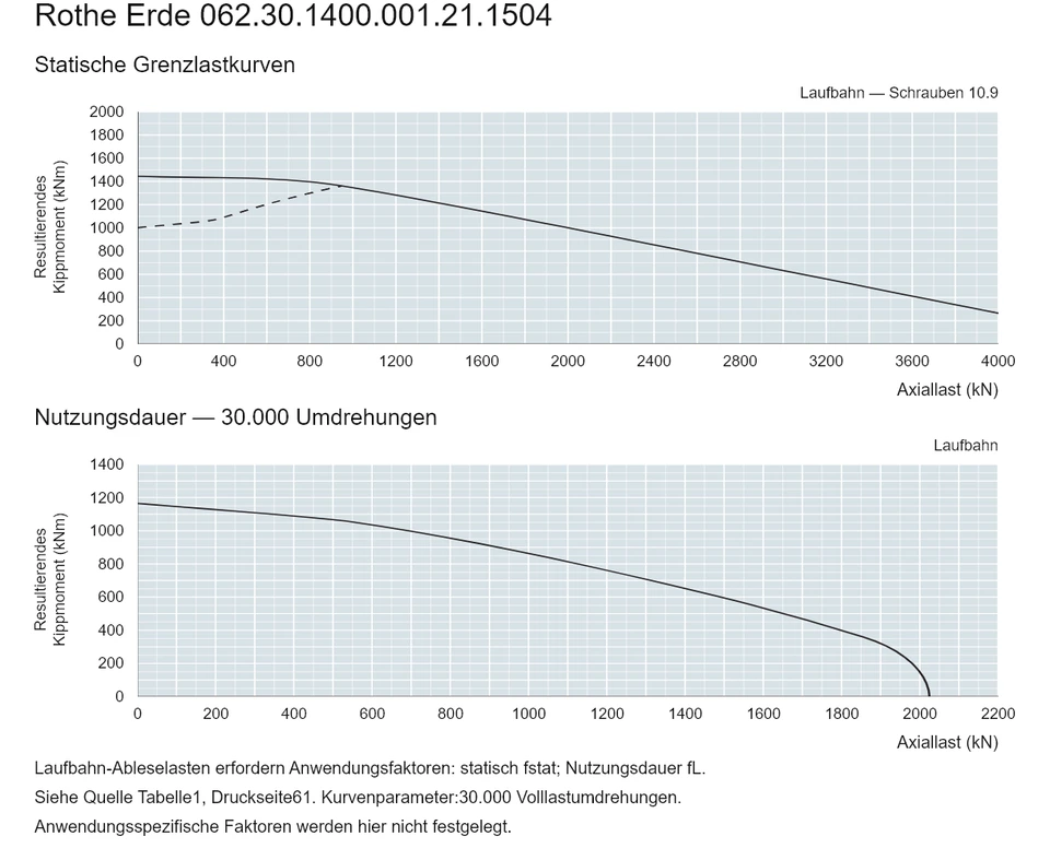 Rothe Erde 062.30.1400.001.21.1504 — Tragfähigkeitskurve; Axiallast (kN); Resultierendes Kippmoment (kNm)