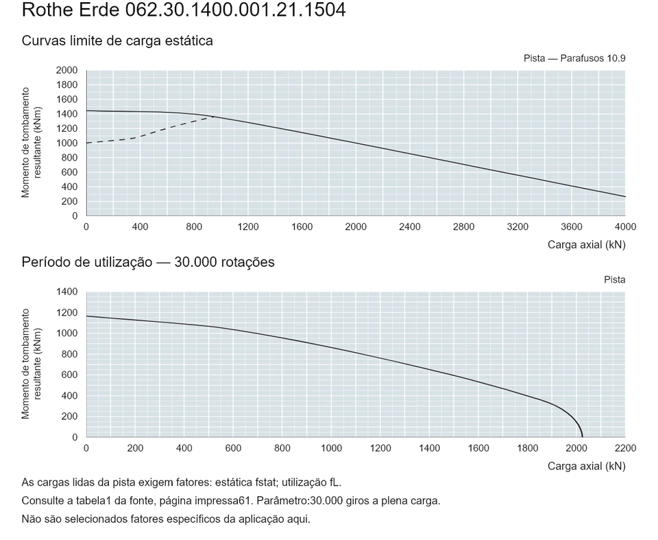 Rothe Erde 062.30.1400.001.21.1504 — Curva de capacidade de carga; Carga axial (kN); Momento de tombamento resultante (kNm)
