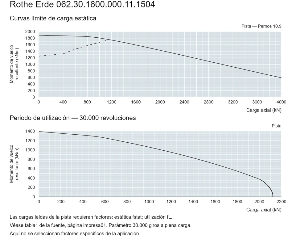 Rothe Erde 062.30.1600.000.11.1504 — Curva de capacidad de carga; Carga axial (kN); Momento de vuelco resultante (kNm)