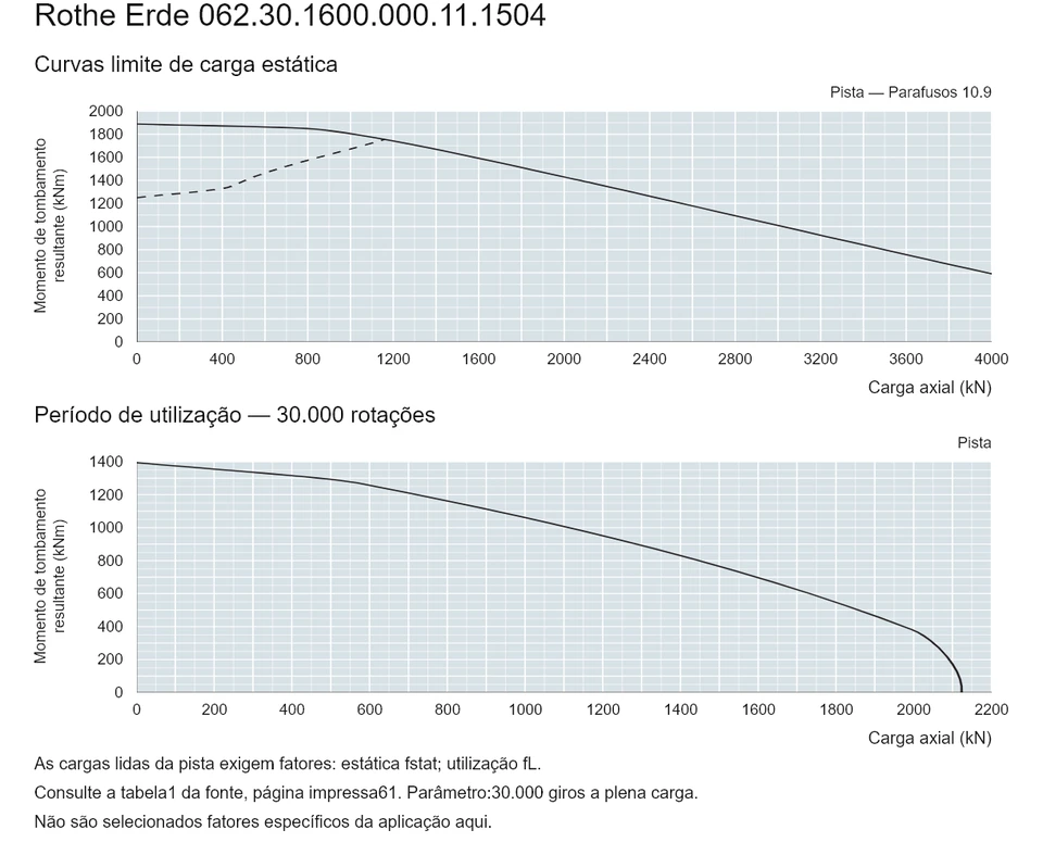 Rothe Erde 062.30.1600.000.11.1504 — Curva de capacidade de carga; Carga axial (kN); Momento de tombamento resultante (kNm)