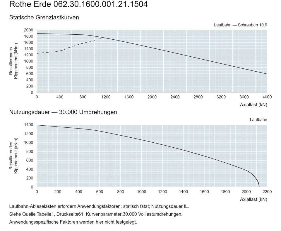 Rothe Erde 062.30.1600.001.21.1504 — Tragfähigkeitskurve; Axiallast (kN); Resultierendes Kippmoment (kNm)