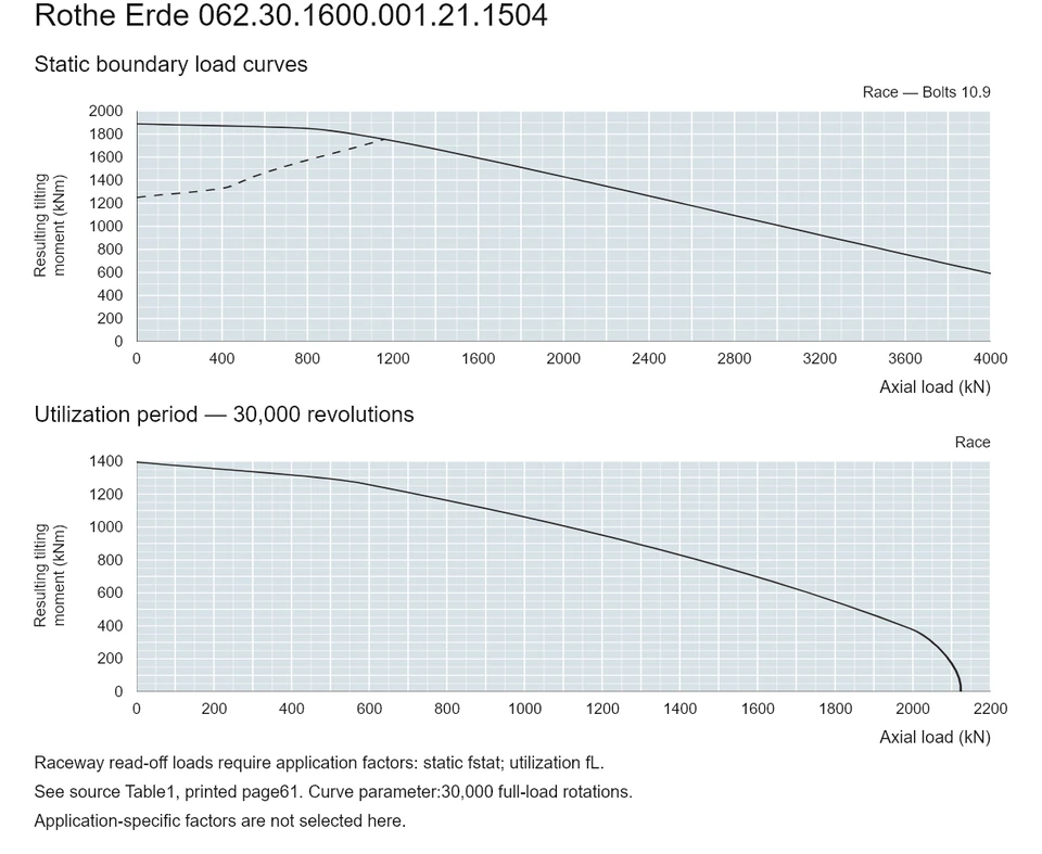 Rothe Erde 062.30.1600.001.21.1504 — Load capacity curve; Axial load (kN); Resulting tilting moment (kNm)
