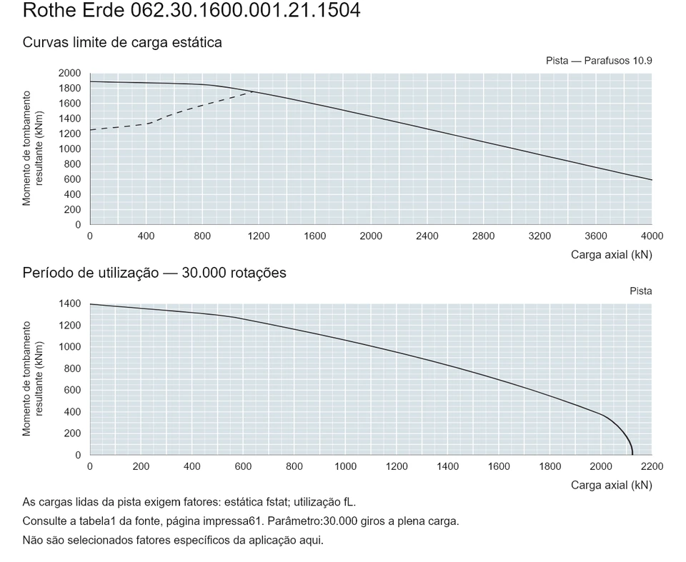 Rothe Erde 062.30.1600.001.21.1504 — Curva de capacidade de carga; Carga axial (kN); Momento de tombamento resultante (kNm)