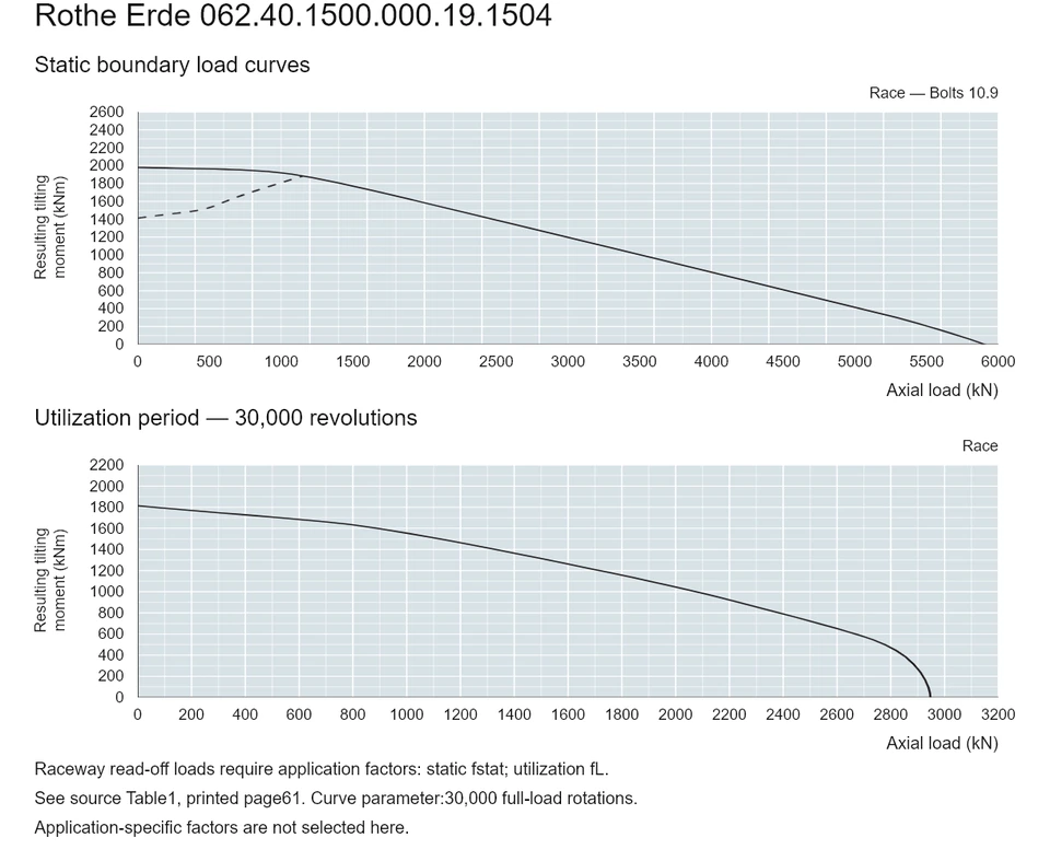 Rothe Erde 062.40.1500.000.19.1504 — Load capacity curve; Axial load (kN); Resulting tilting moment (kNm)