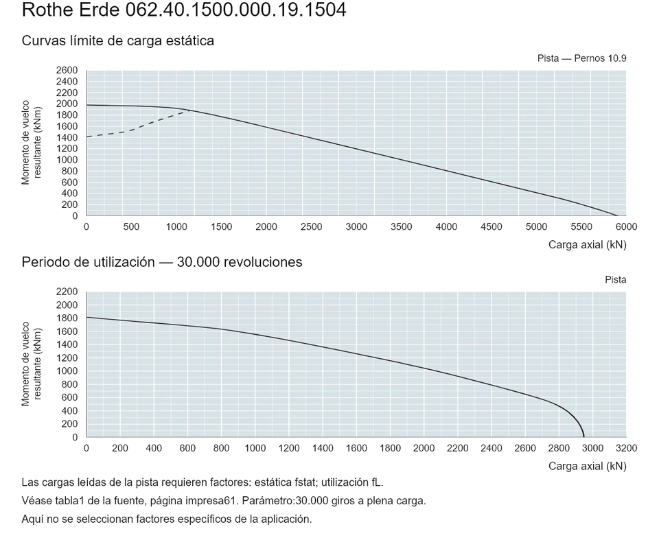 Rothe Erde 062.40.1500.000.19.1504 — Curva de capacidad de carga; Carga axial (kN); Momento de vuelco resultante (kNm)