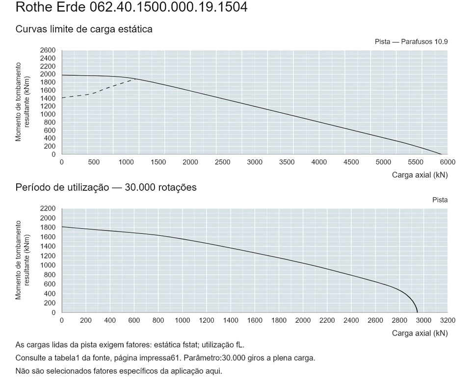Rothe Erde 062.40.1500.000.19.1504 — Curva de capacidade de carga; Carga axial (kN); Momento de tombamento resultante (kNm)