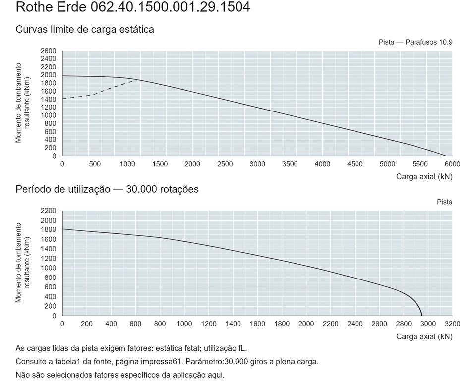 Rothe Erde 062.40.1500.001.29.1504 — Curva de capacidade de carga; Carga axial (kN); Momento de tombamento resultante (kNm)