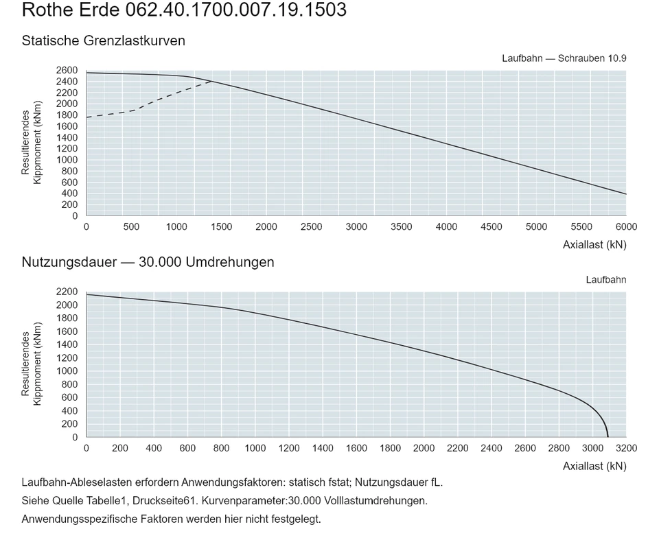 Rothe Erde 062.40.1700.007.19.1503 — Tragfähigkeitskurve; Axiallast (kN); Resultierendes Kippmoment (kNm)