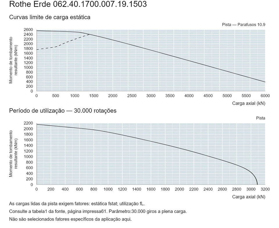 Rothe Erde 062.40.1700.007.19.1503 — Curva de capacidade de carga; Carga axial (kN); Momento de tombamento resultante (kNm)