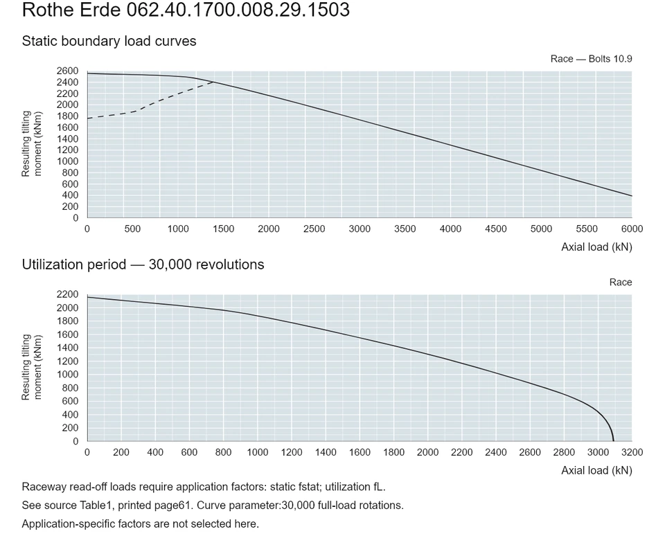 Rothe Erde 062.40.1700.008.29.1503 — Load capacity curve; Axial load (kN); Resulting tilting moment (kNm)