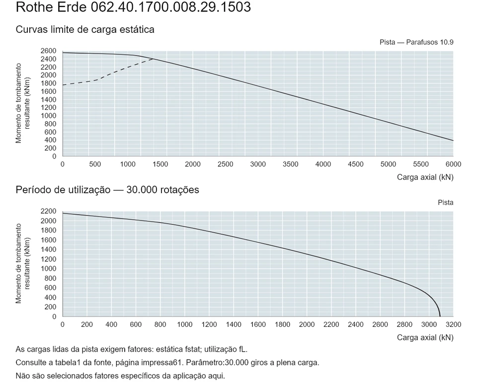 Rothe Erde 062.40.1700.008.29.1503 — Curva de capacidade de carga; Carga axial (kN); Momento de tombamento resultante (kNm)