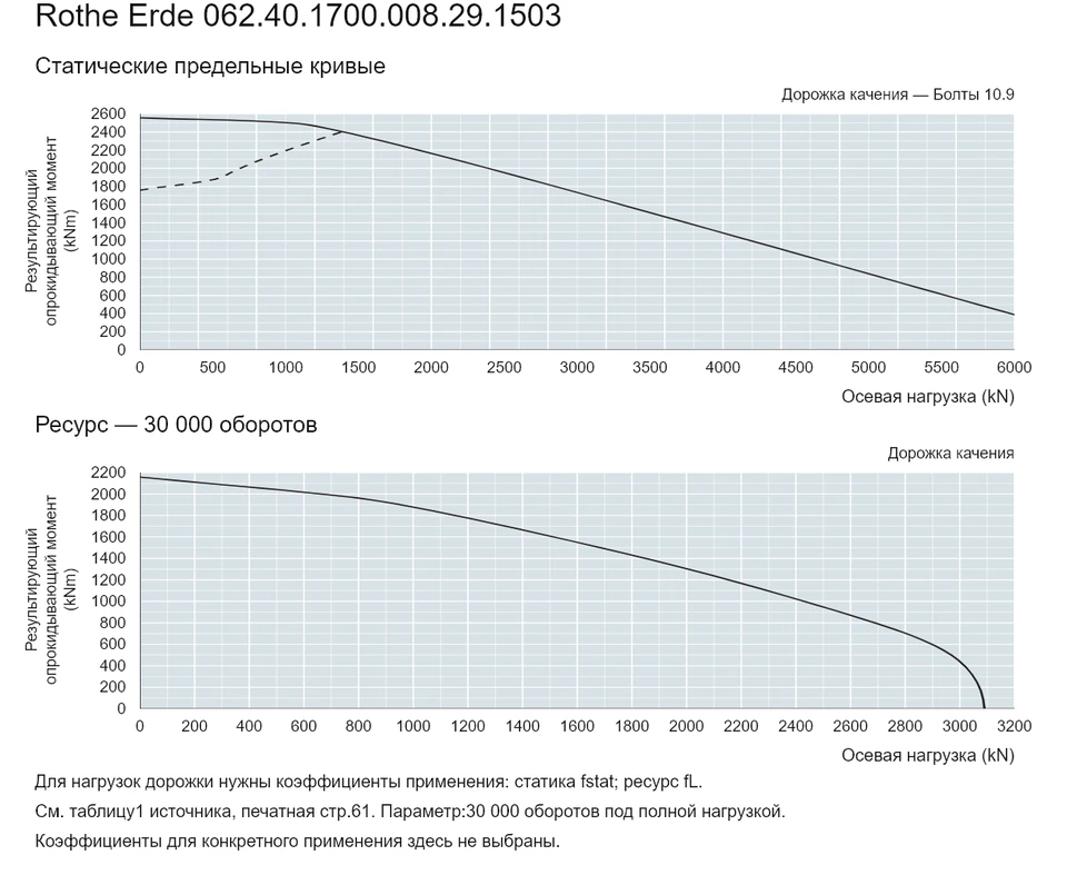 Rothe Erde 062.40.1700.008.29.1503 — Кривая грузоподъемности; Осевая нагрузка (kN); Результирующий опрокидывающий момент (kNm)