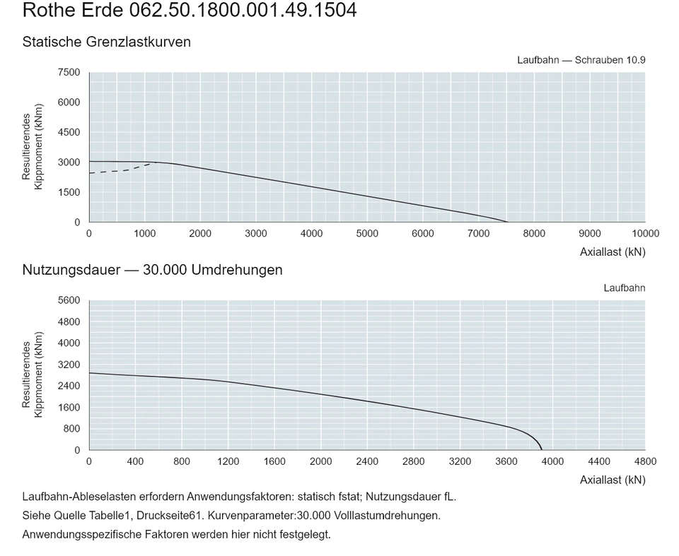 Rothe Erde 062.50.1800.001.49.1504 — Tragfähigkeitskurve; Axiallast (kN); Resultierendes Kippmoment (kNm)