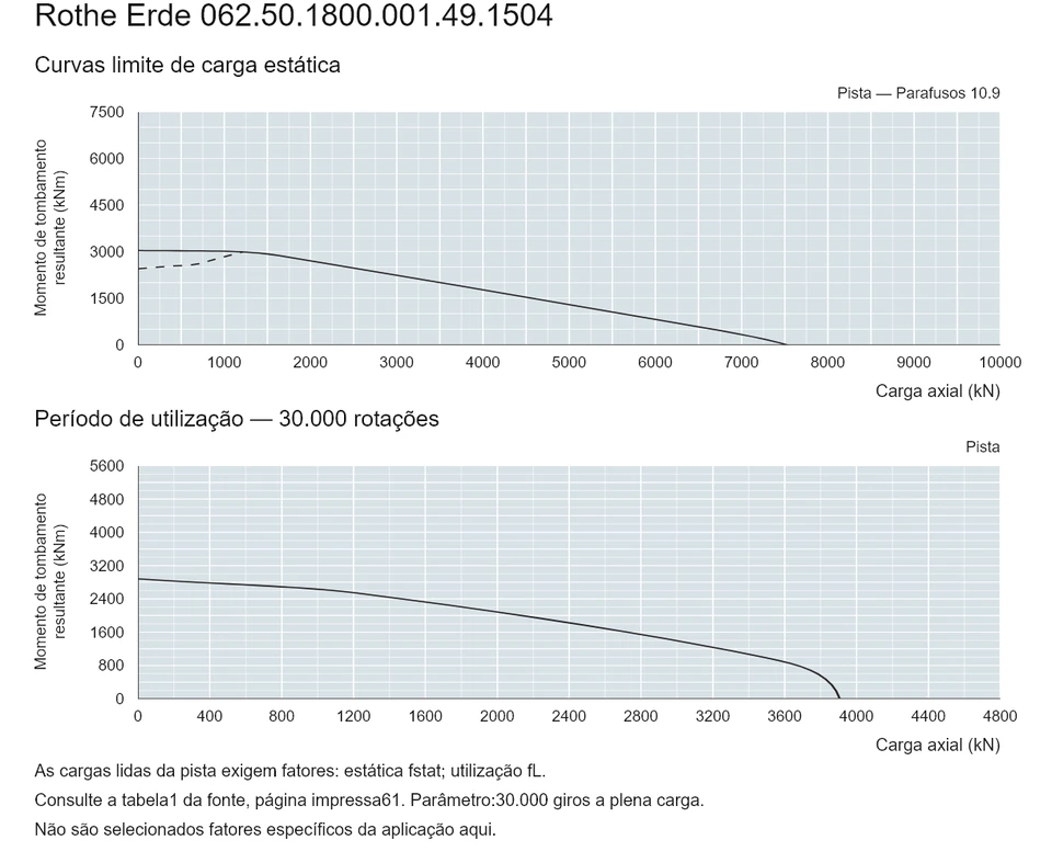 Rothe Erde 062.50.1800.001.49.1504 — Curva de capacidade de carga; Carga axial (kN); Momento de tombamento resultante (kNm)